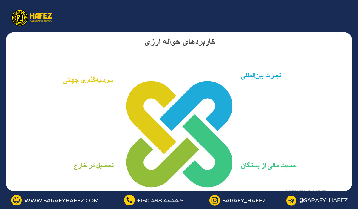 کاربردهای حواله ارزی؛ انتقال پول، اما هدفمند و حساب‌شده