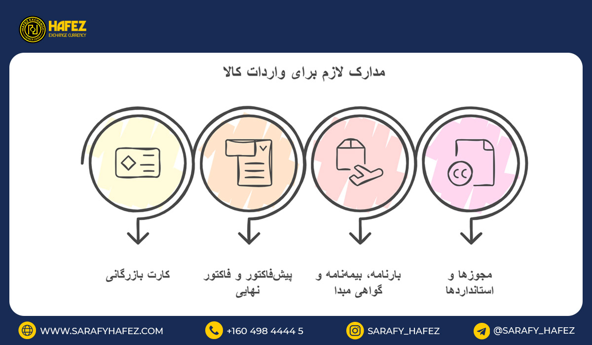 مدارک لازم برای واردات کالا