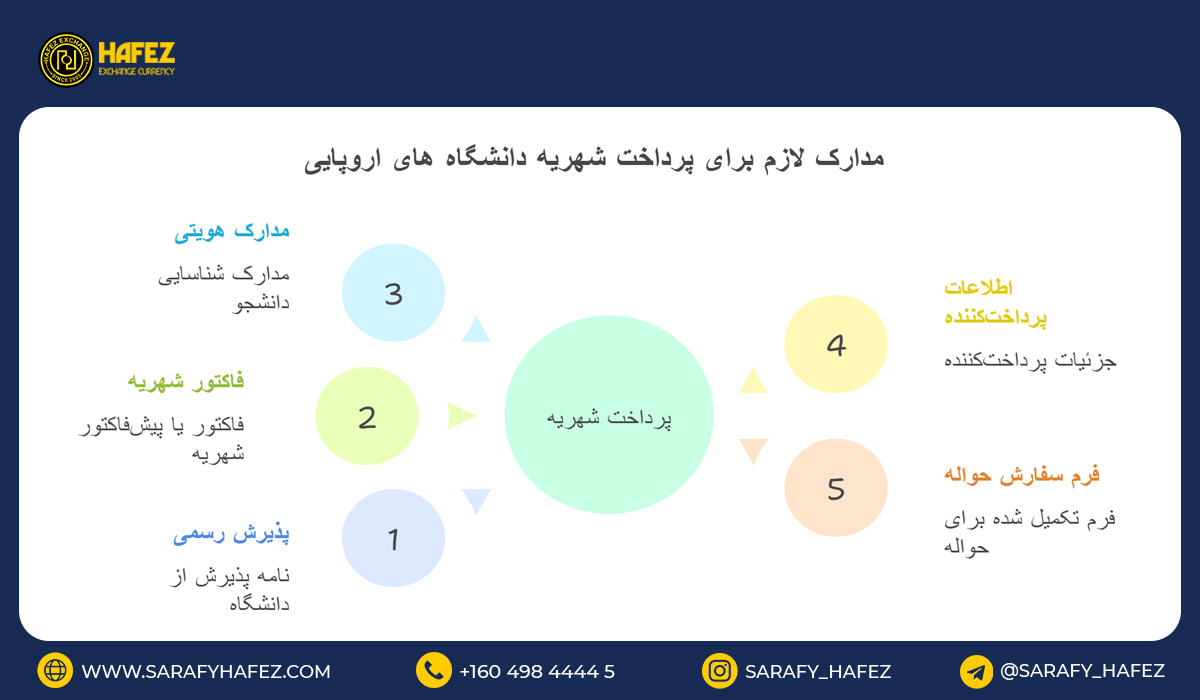 مدارک لازم برای پرداخت شهریه دانشگاه های اروپایی