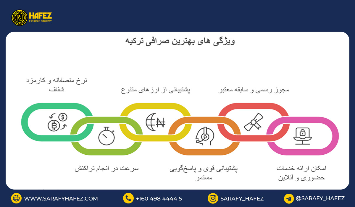 ویژگی های بهترین صرافی ترکیه