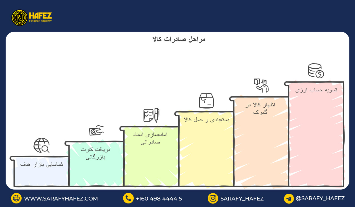 آشنایی با مراحل صادرات کالا
