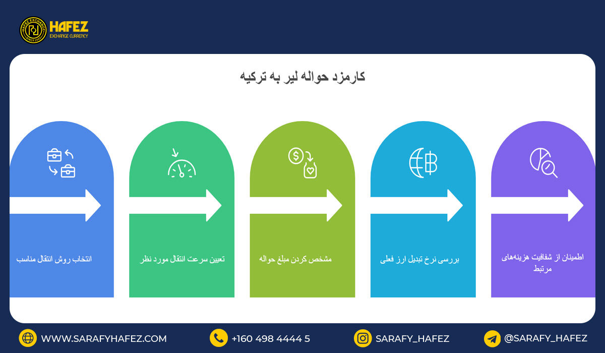 کارمزد حواله لیر به ترکیه