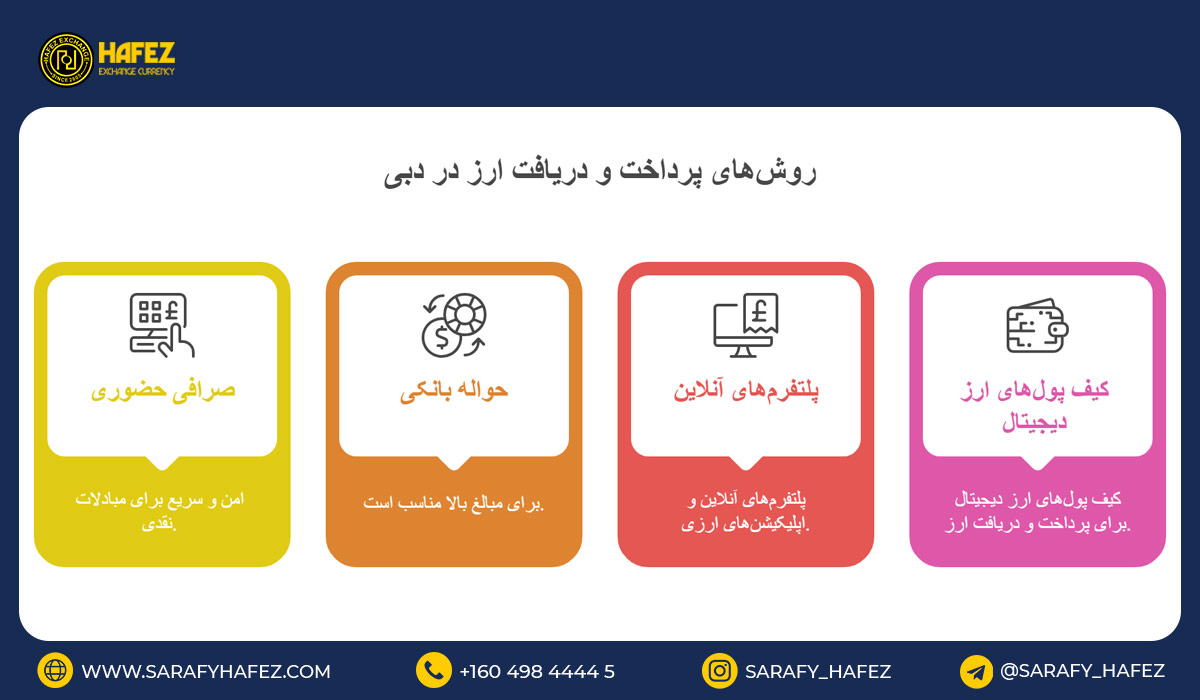 روش‌های پرداخت و دریافت ارز در دبی