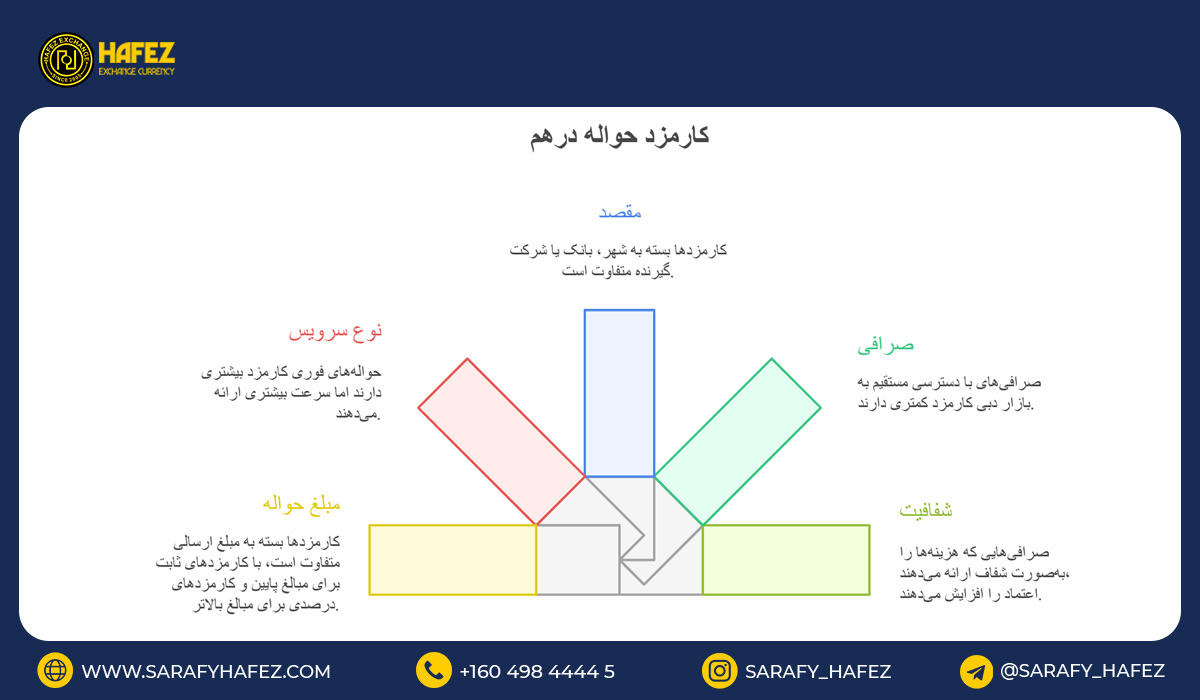 کارمزد حواله درهم