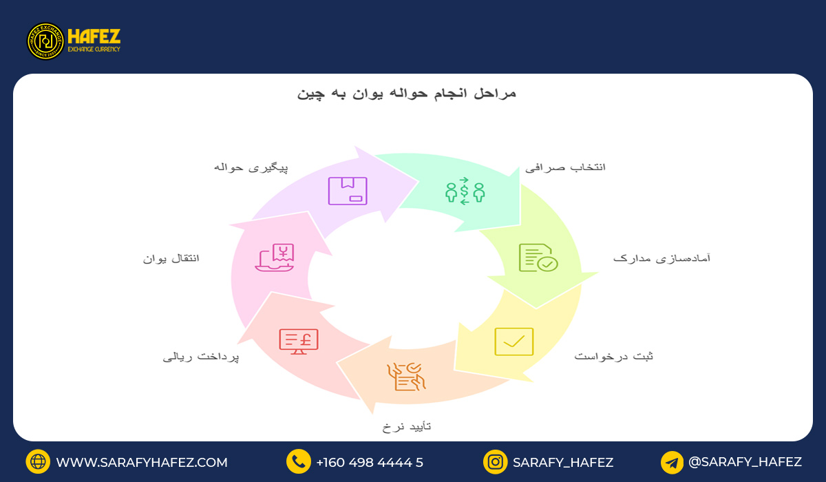 مراحل انجام حواله یوان به چین