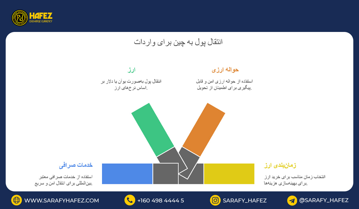انتقال پول به چین برای واردات؛ چگونه امن، سریع و قانونی انجام دهیم؟