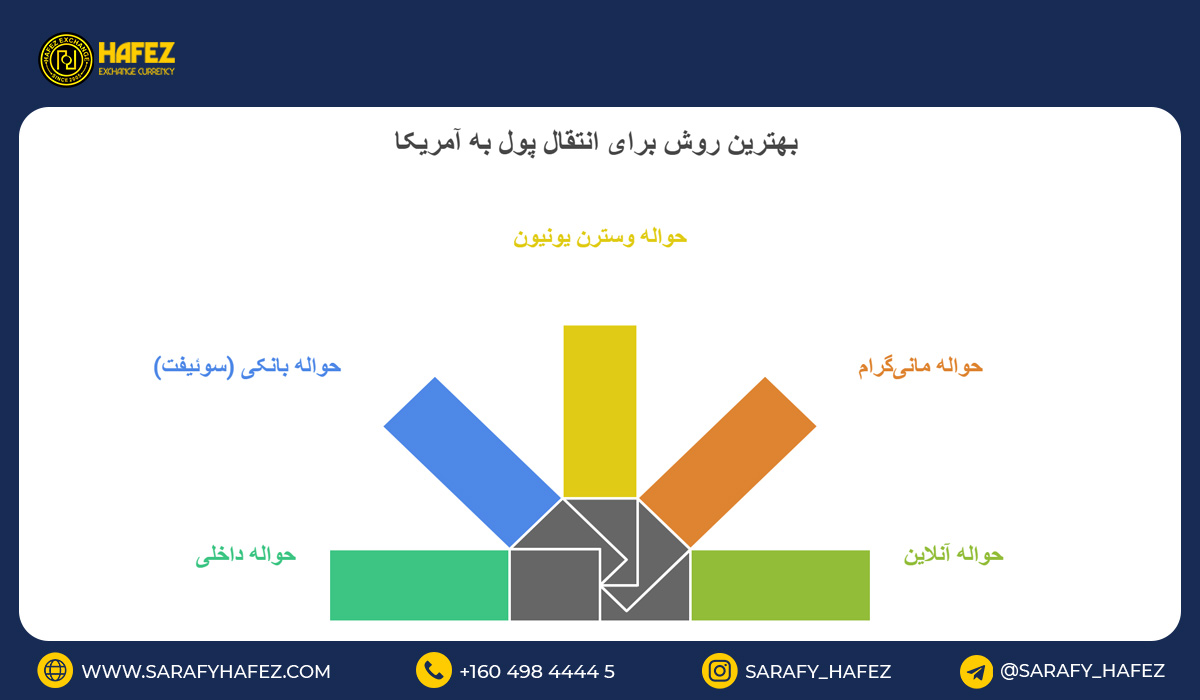 بهترین روش‌های انتقال پول به آمریکا کدام‌اند؟