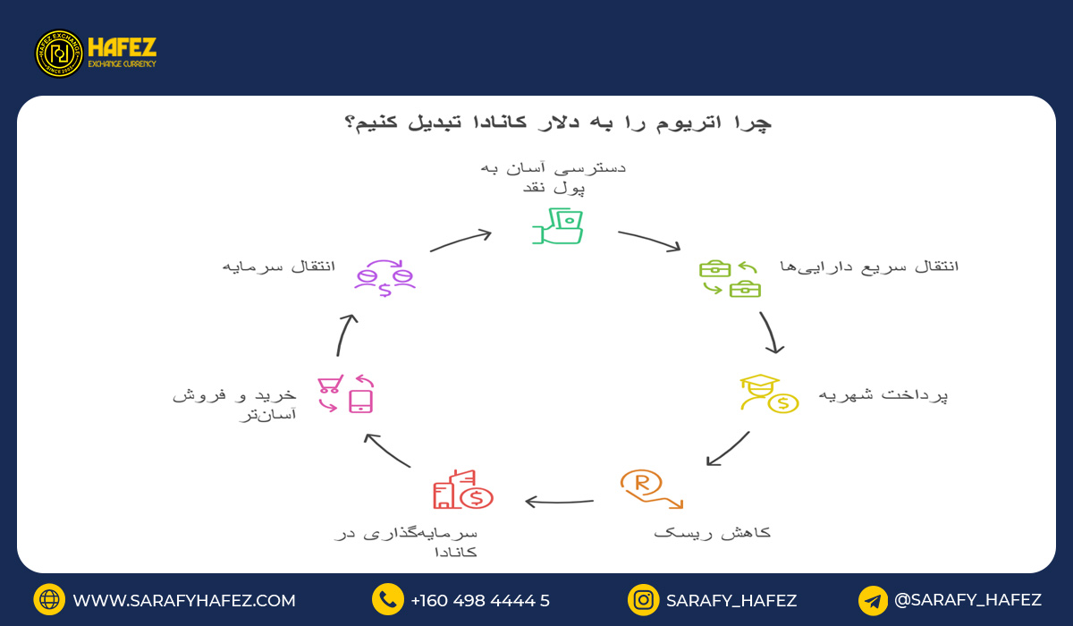 چرا اتریوم را به دلار کانادا تبدیل کنیم؟
