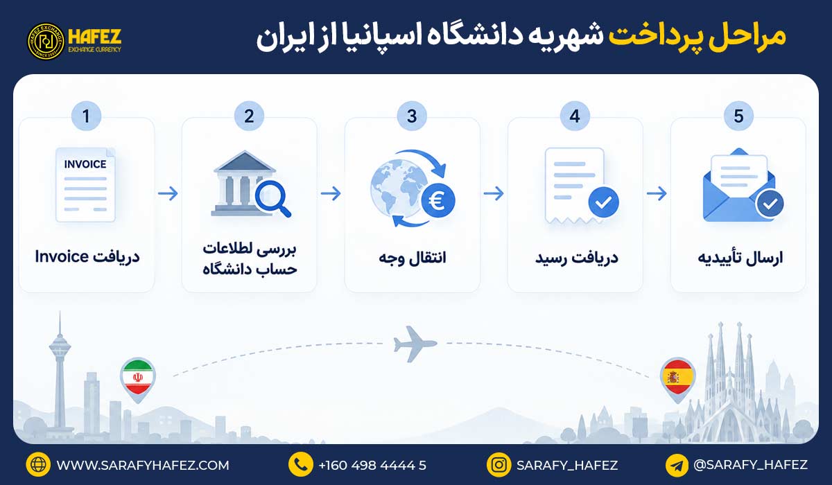 مراحل پرداخت شهریه دانشگاه اسپانیا از ایران