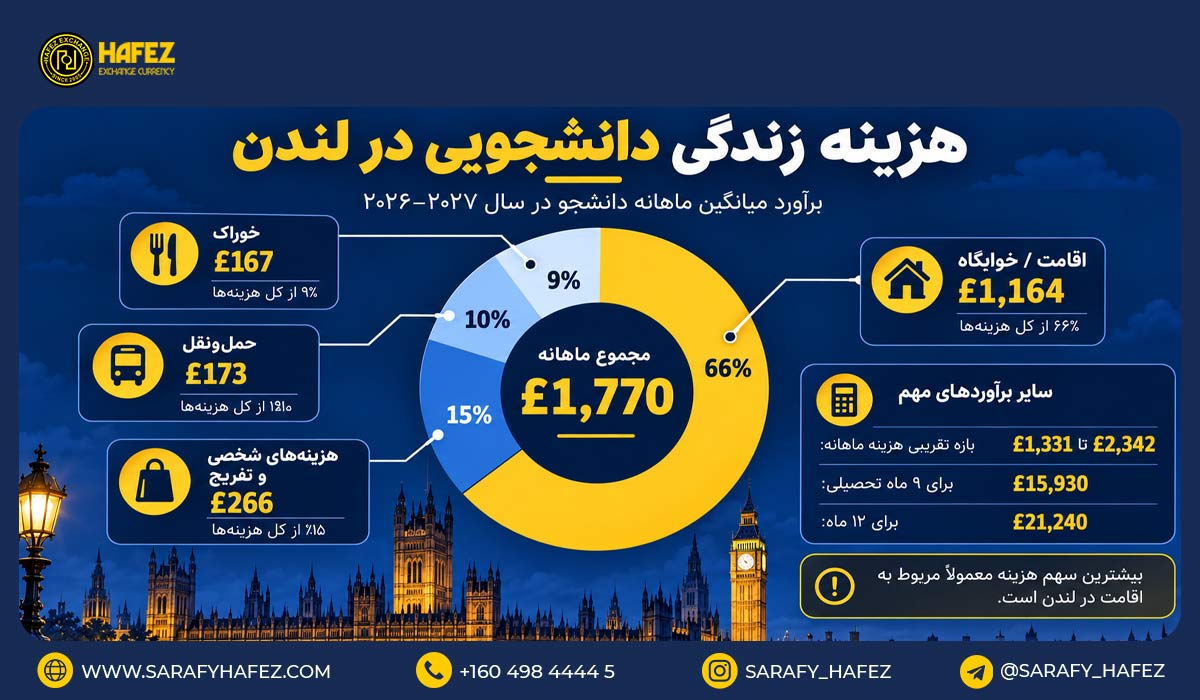 هزینه زندگی دانشجویی در لندن چقدر است؟