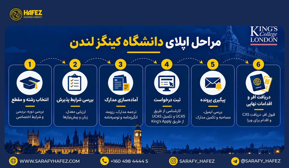 مراحل اپلای دانشگاه کینگز لندن